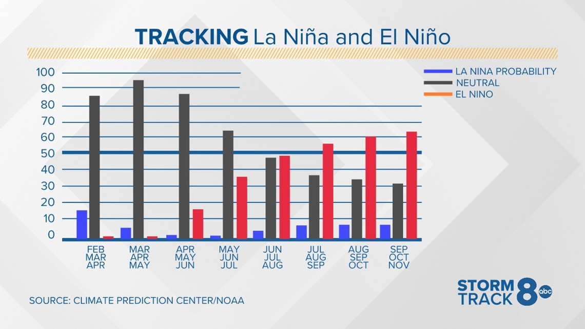 El Niño likely to develop by the end of 2023