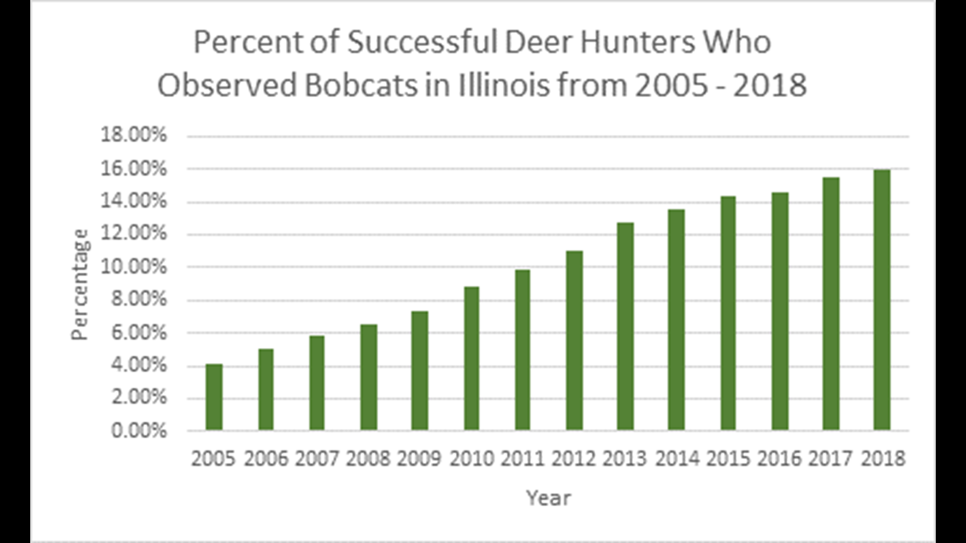 Bobcat sightings in Illinois