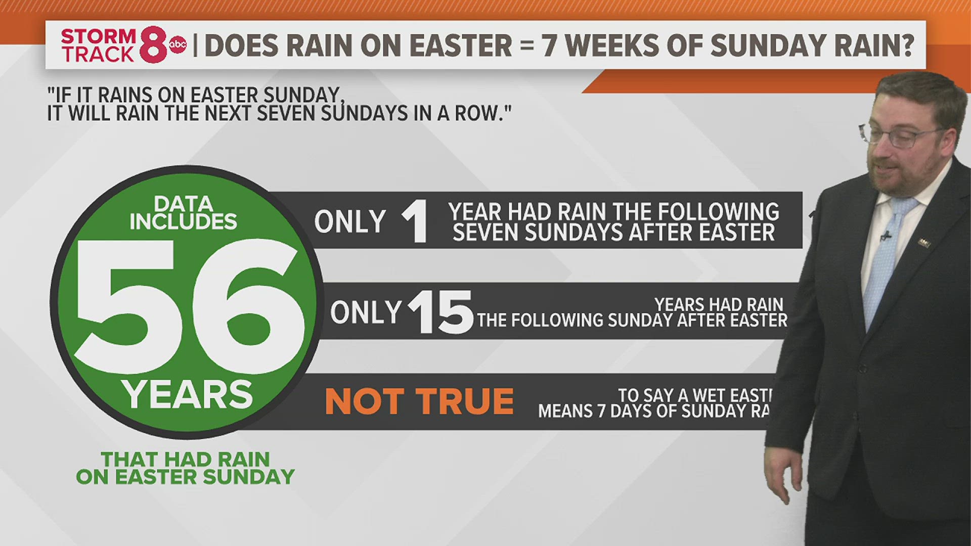 Does rain on Easter Sunday mean we'll see rain the following seven Sundays in a row?