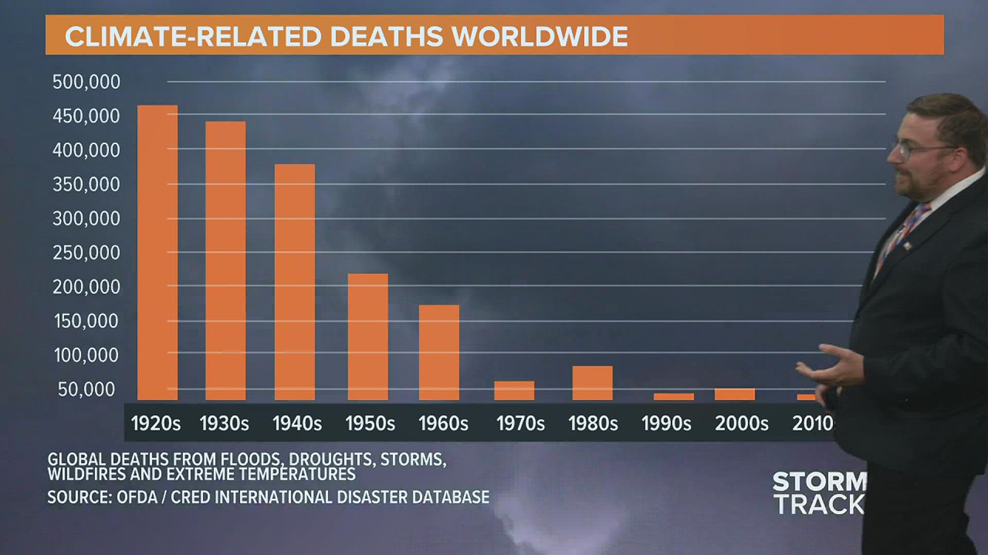 Climate related deaths declining