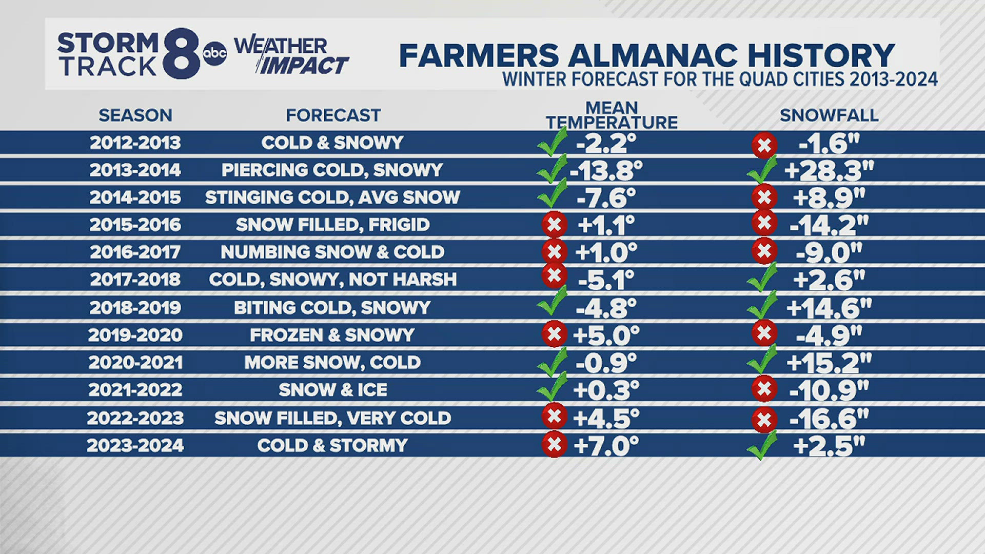 The Farmers Almanac has always been a popular resource for winter forecasts. Here's how accurate it has been for the Quad Cities.