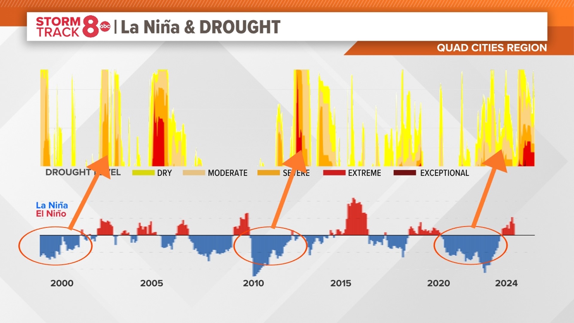 La Niña ahead! How it will impact the ongoing drought | wqad.com