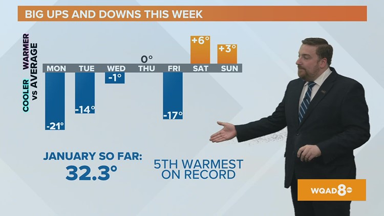 Couple more chilly days this week