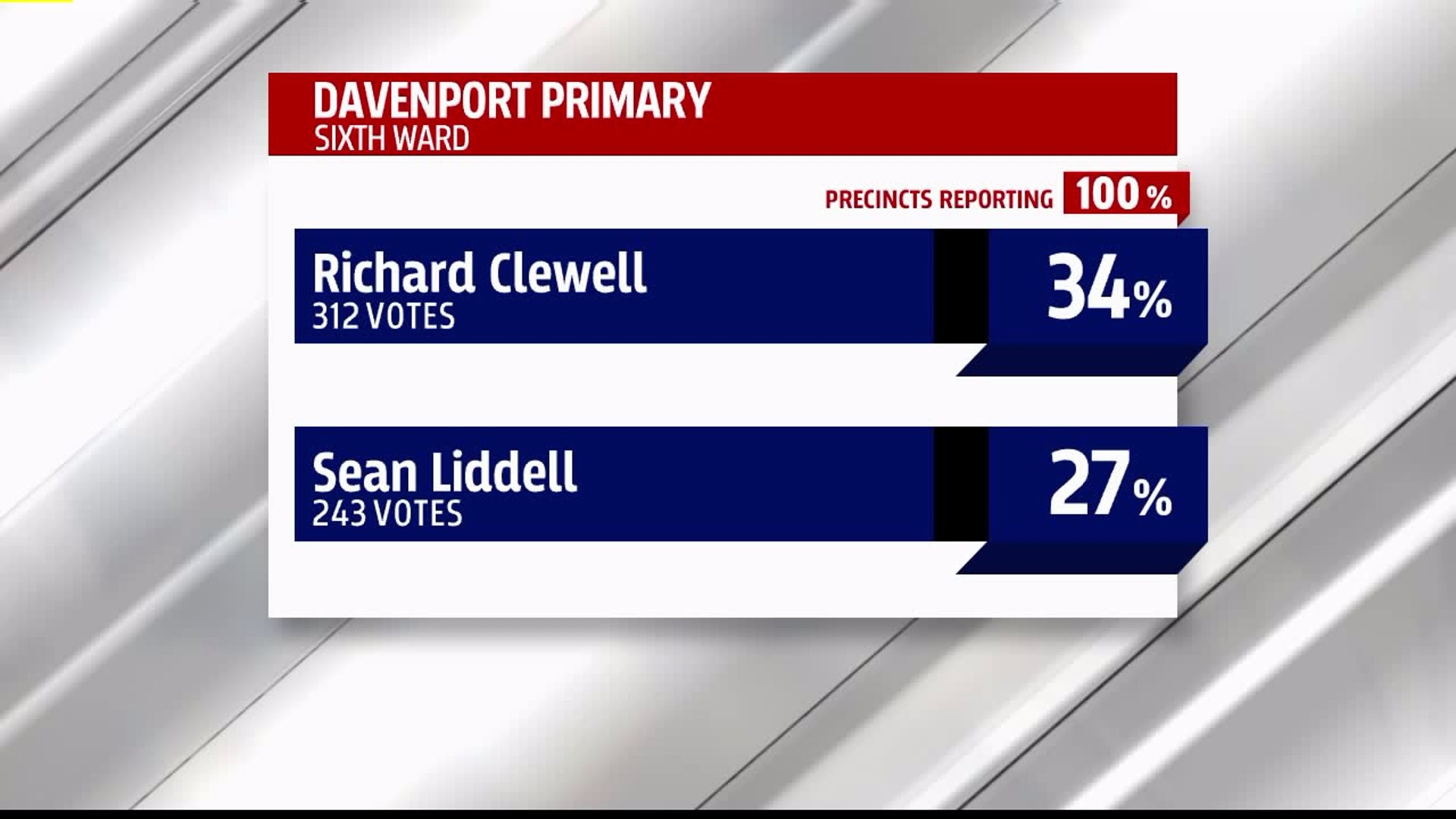 Primary results for Davenport Sixth Ward election