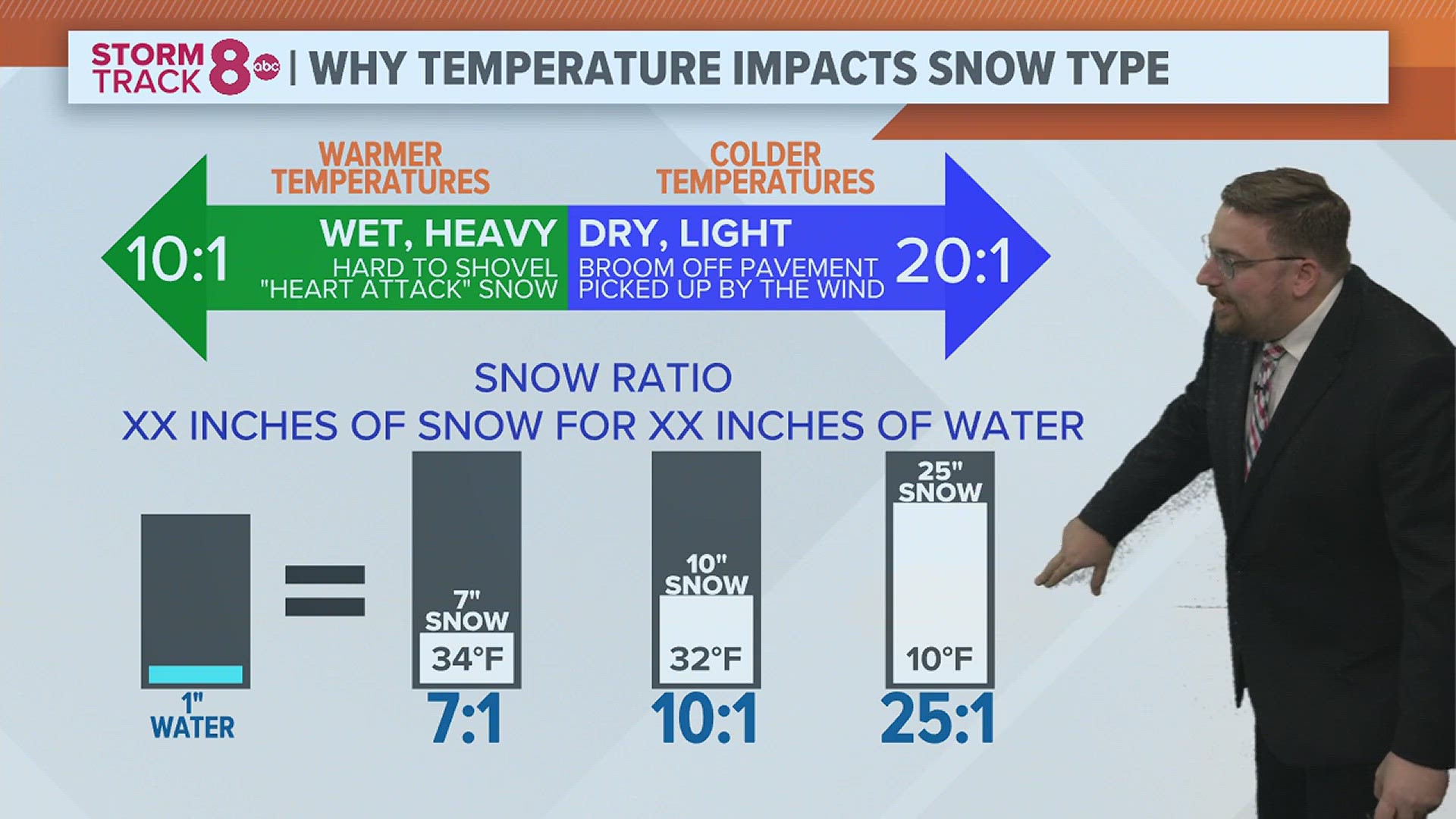 Not only can the track of a winter storm influence how much snow it produces, but the temperature can, too! Here's why.