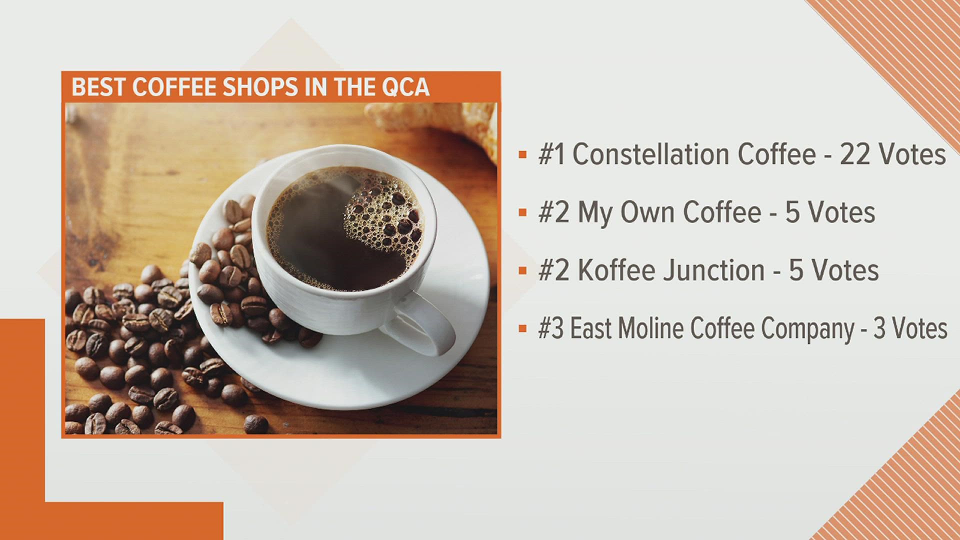 In honor of National Coffee Day, we asked our viewers what they thought was Quad Cities' best coffee spot. We also discovered the area's most popular barista.