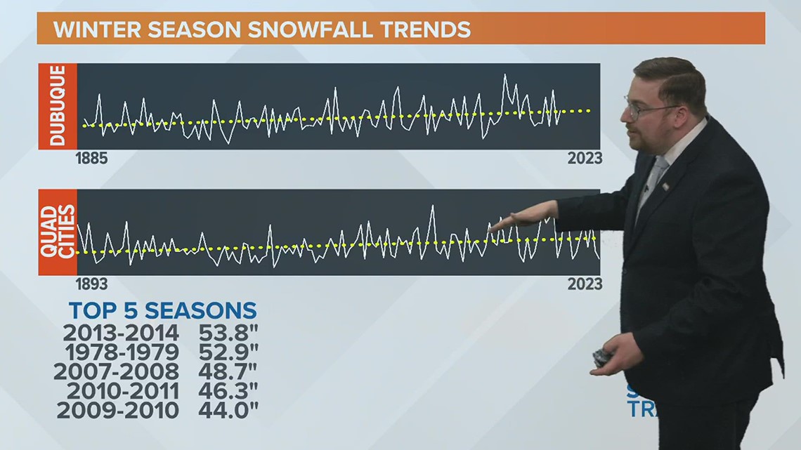 Ask Andrew: Is winter season snowfall trending up or down in the Quad Cities?