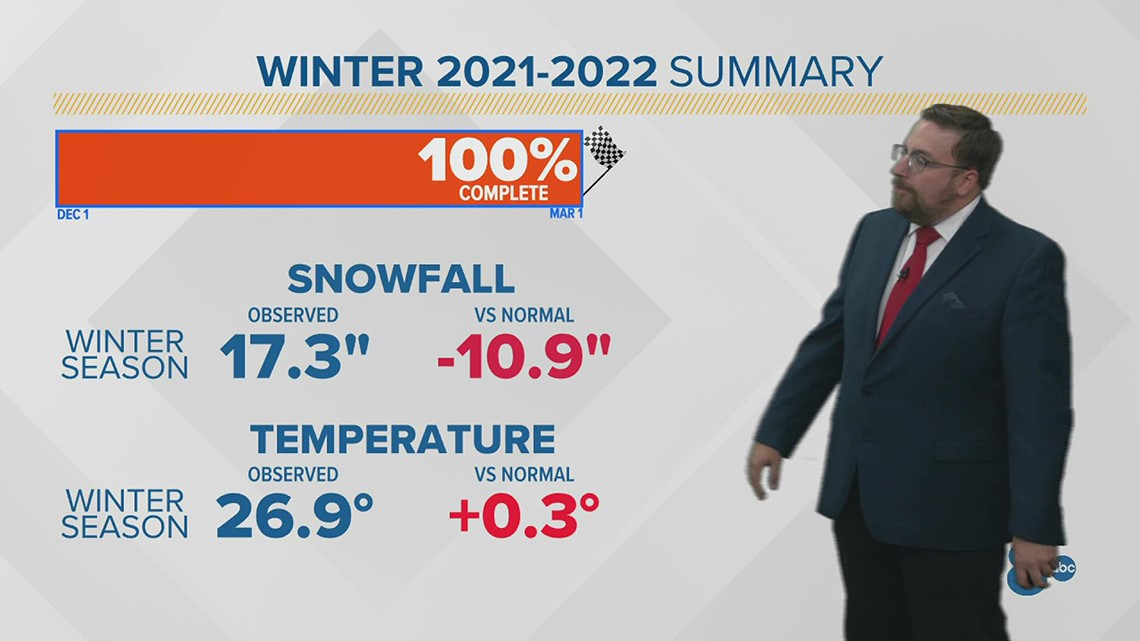 Farmers' Almanac 202223 winter forecast How accurate is it?