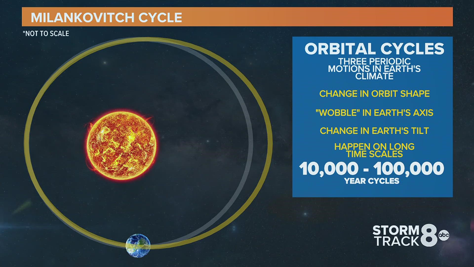Milankovitch Cycles include the wobble of Earth's axis, which impacts the amount of sunlight and energy being directed at the planet.