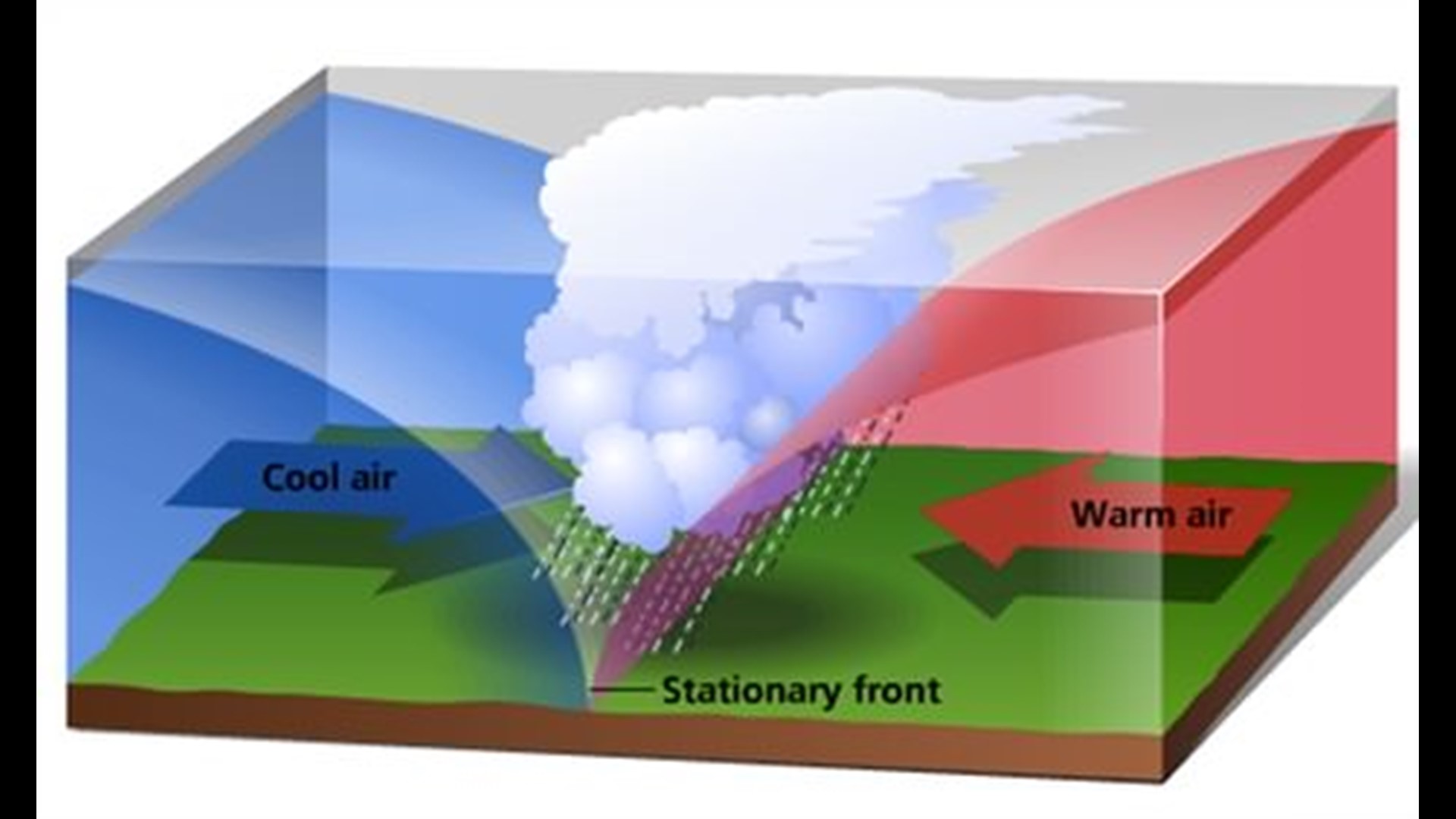 What causes stationary fronts to linger