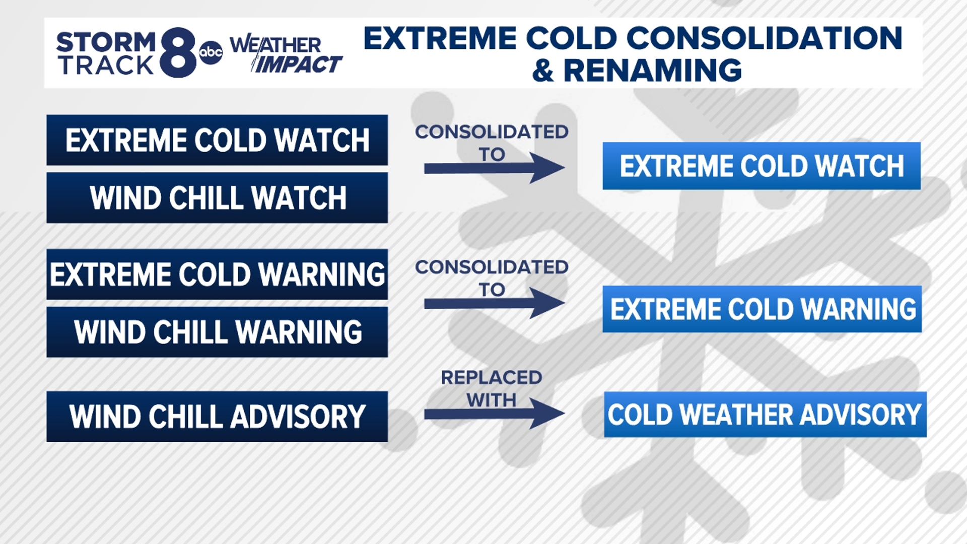 Kinney breaks down the upcoming changes to advisories, watches and warnings.