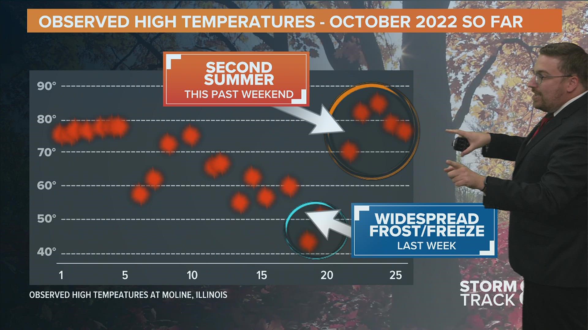 The "Second Summer", previously referred to as "Indian Summer", has already occurred in the Quad Cities for the season.