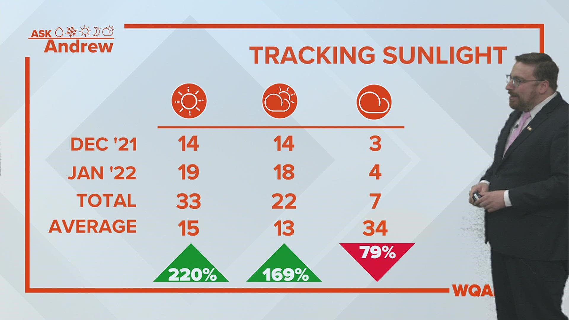 Ron from Bettendorf, Iowa asks if the Quad Cities has experienced more sunny days than normal this winter season.