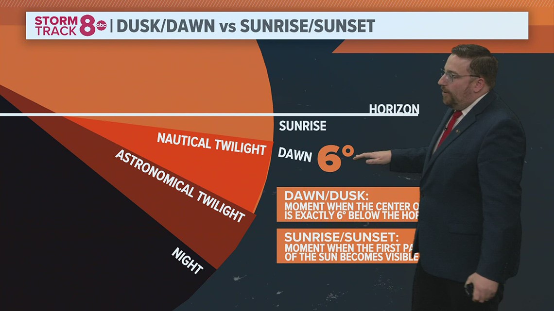 Ask Andrew The difference between dawn/dusk, sunrise/sunset