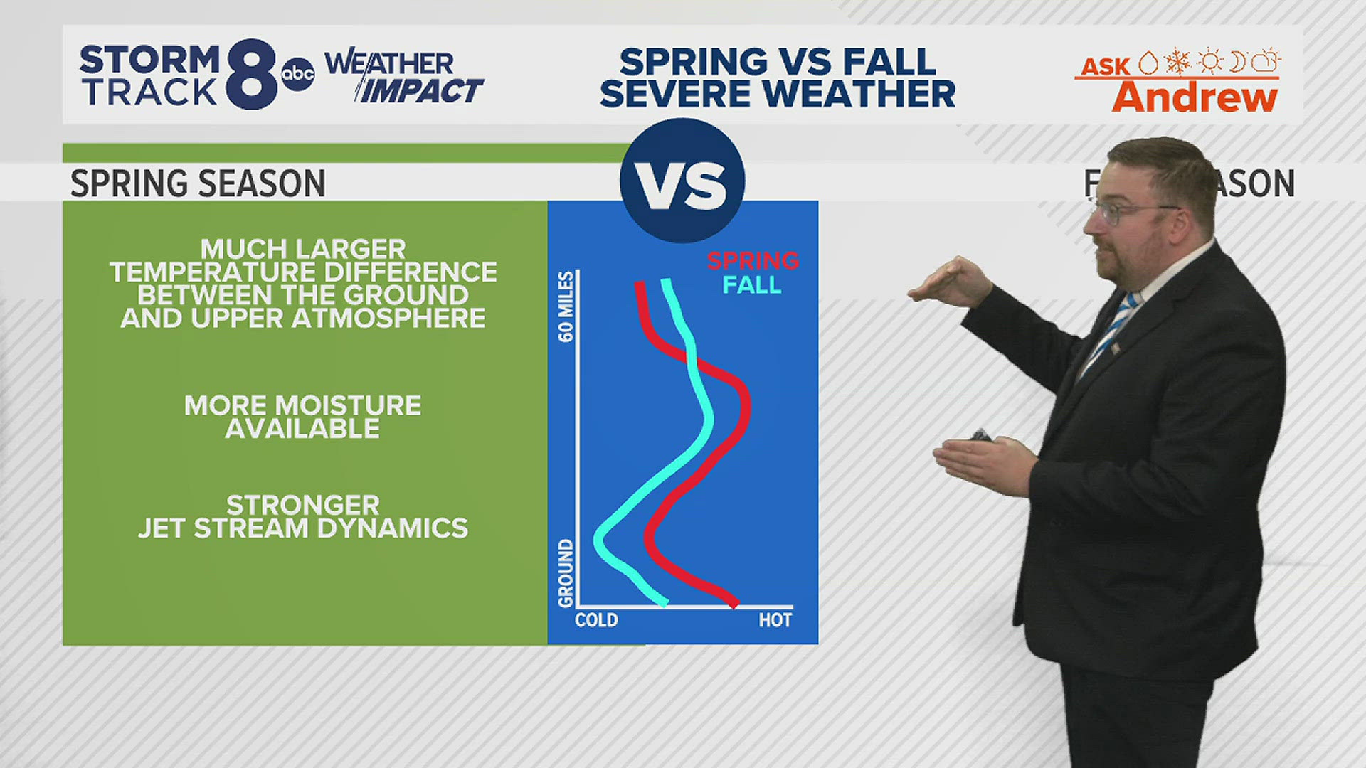 Abigail from Davenport asks if there are any differences with severe storms in the spring and fall seasons.