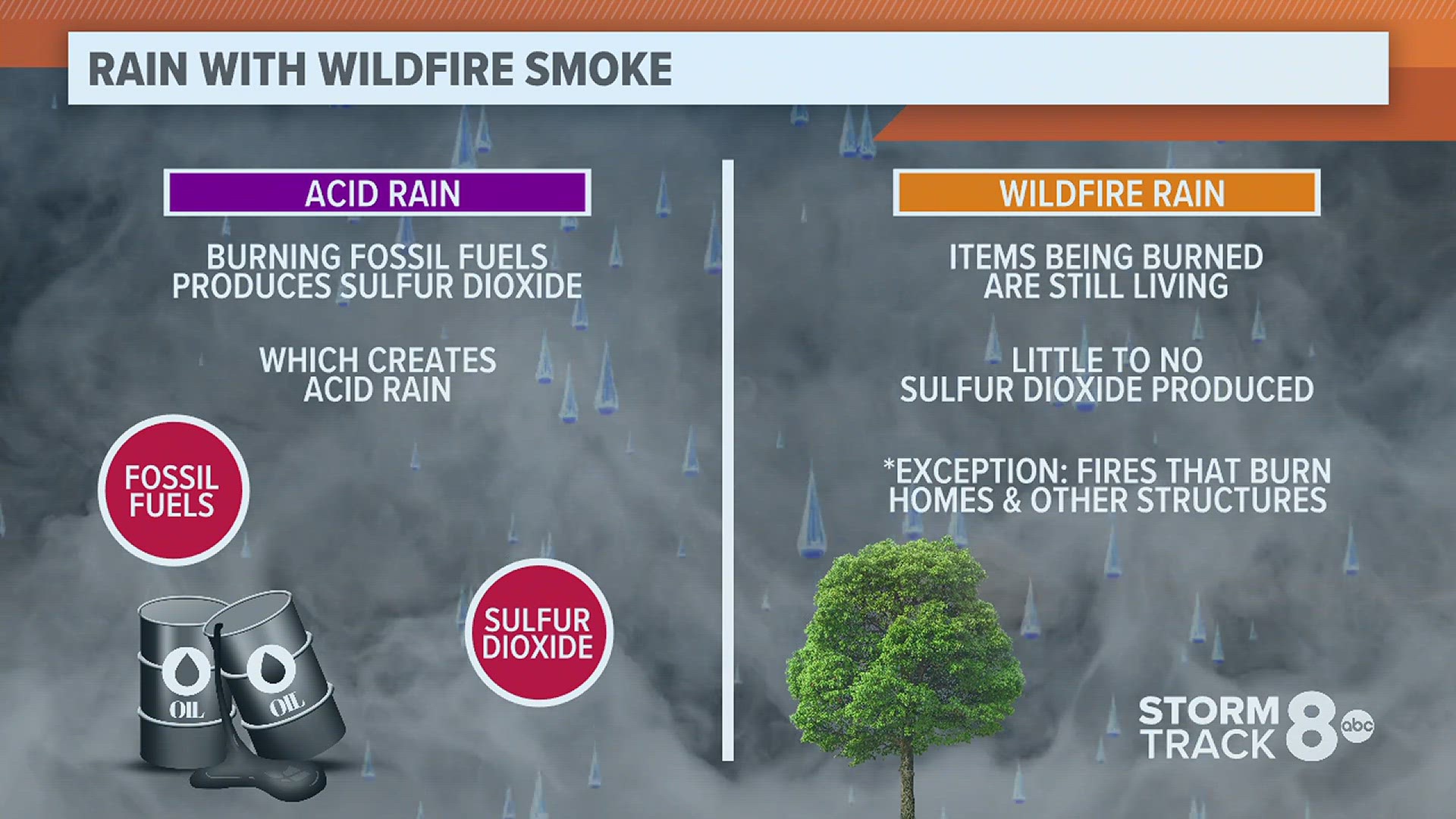 Meteorologist Andrew Stutzke explains why wildfire smoke lacks a crucial ingredient rendering it incapable of generating acid rain.