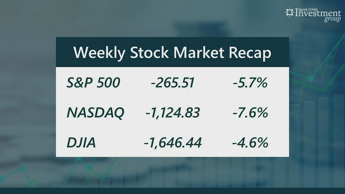 YOUR MONEY with Mark: The U.S. Stock Market's Worst Weekly Performance Since 2020