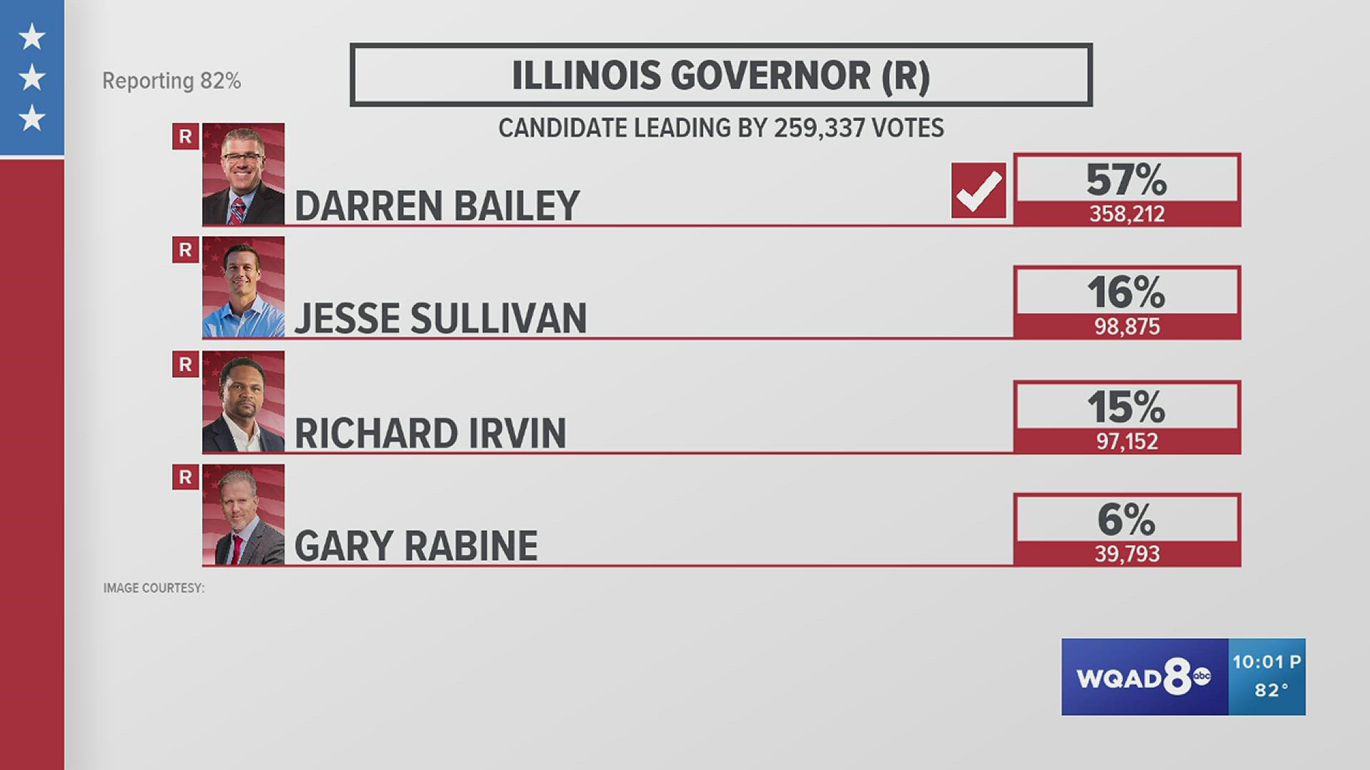 Trump-endorsed Republican State Senator Darren Bailey will compete against the incumbent Democratic Governor J.B. Pritzker in the general election this November.