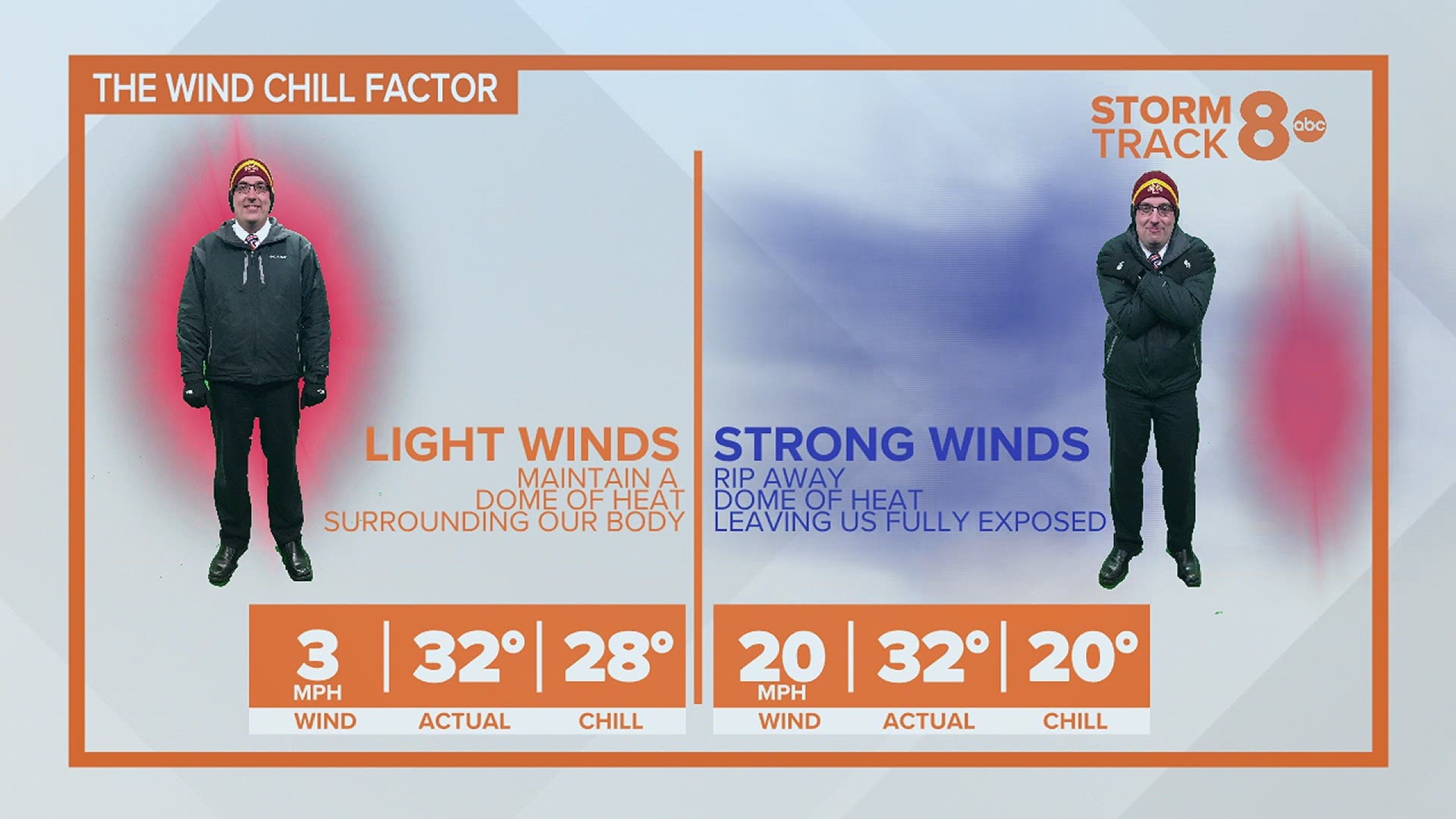 Meteorologist Andrew Stutzke explains what the wind chill is and how it impacts us.
