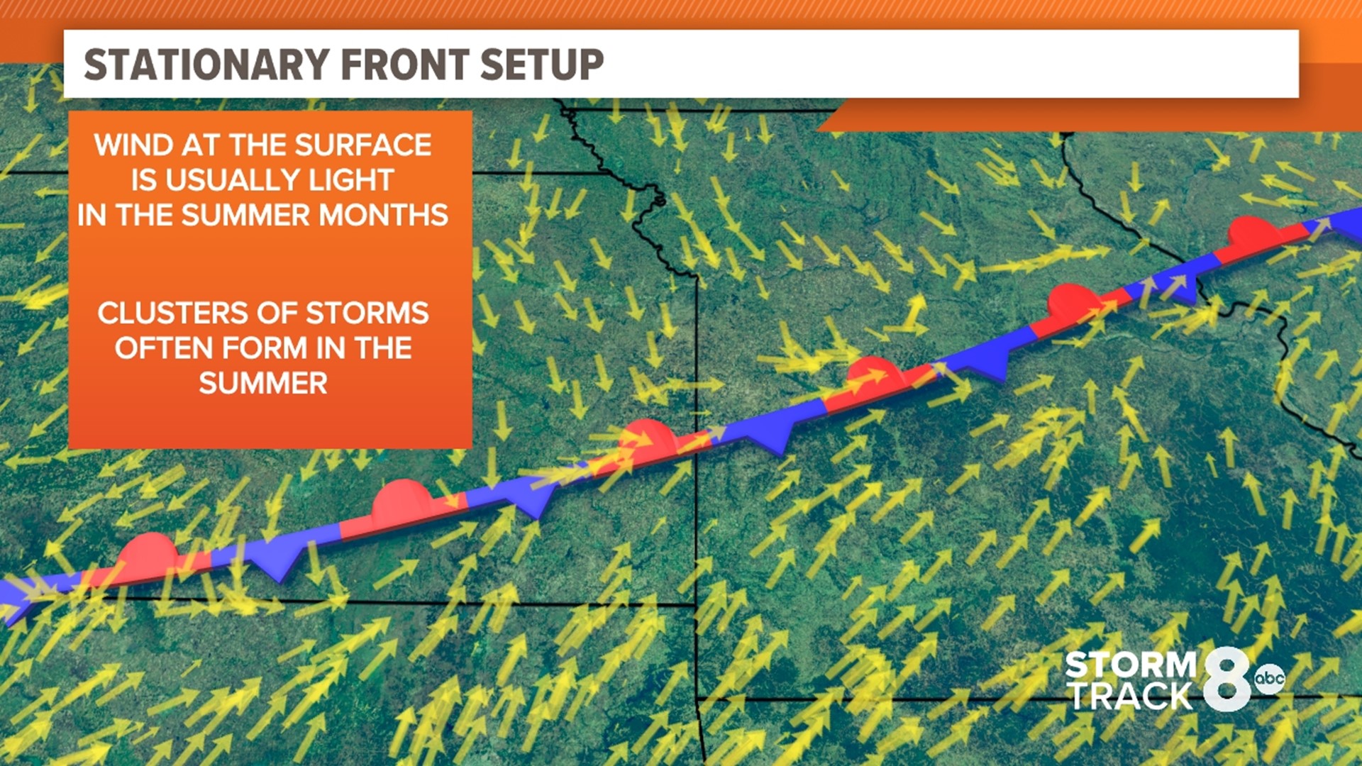 What causes stationary fronts to linger