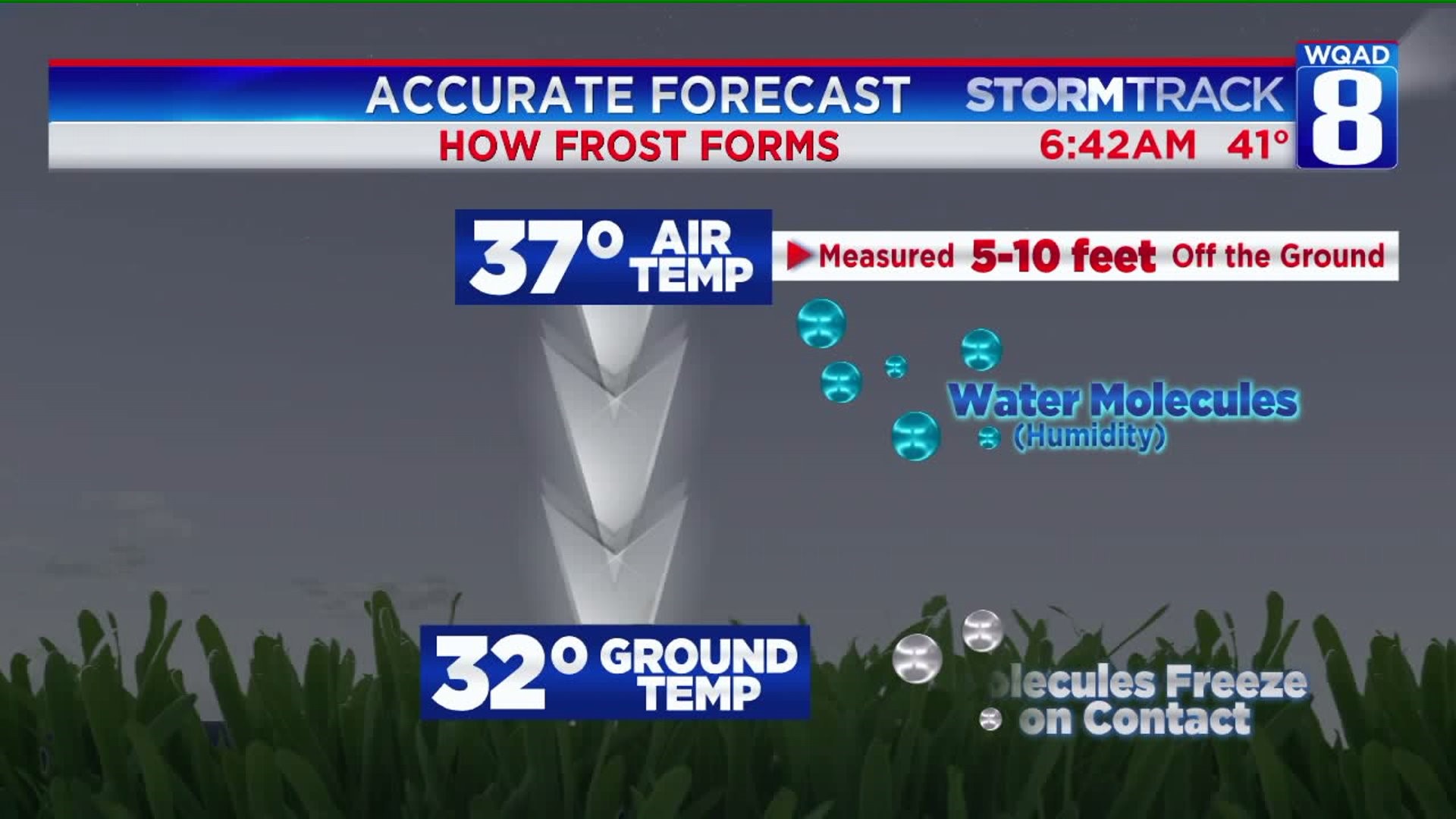 Eric explains how frost forms, even when it`s above 32 degrees