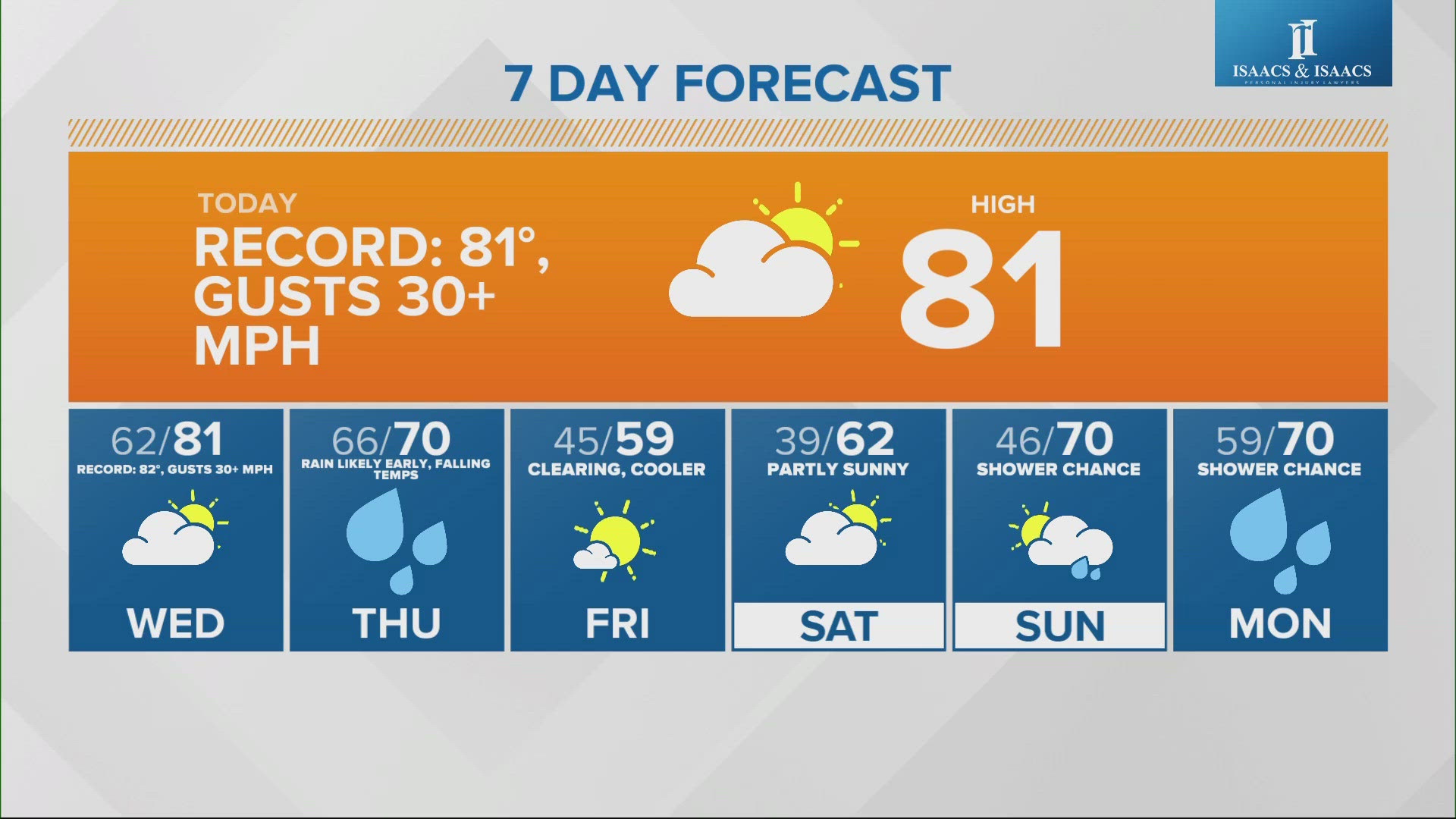 We could see record-breaking heat today and tomorrow! 