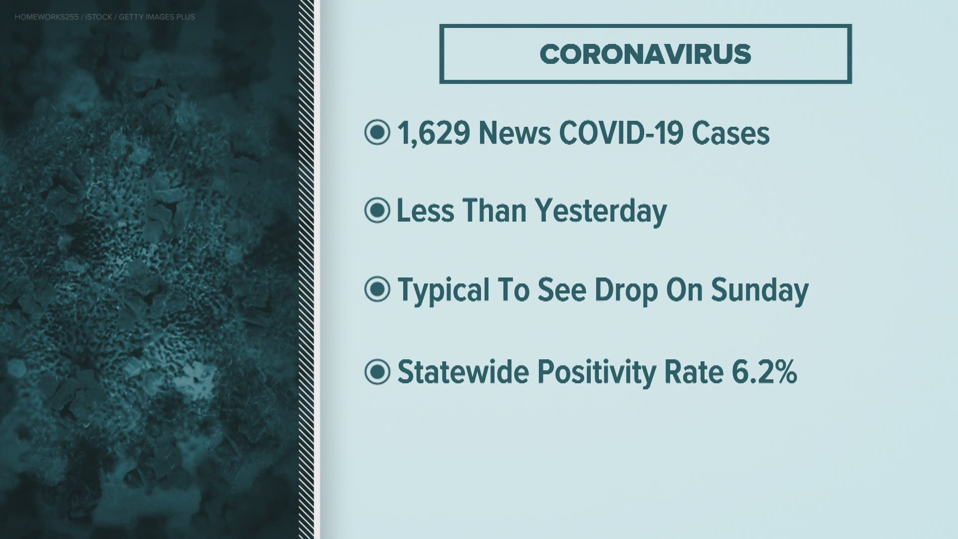 Health leaders are reporting another 1,600 new COVID-19 cases Sunday.