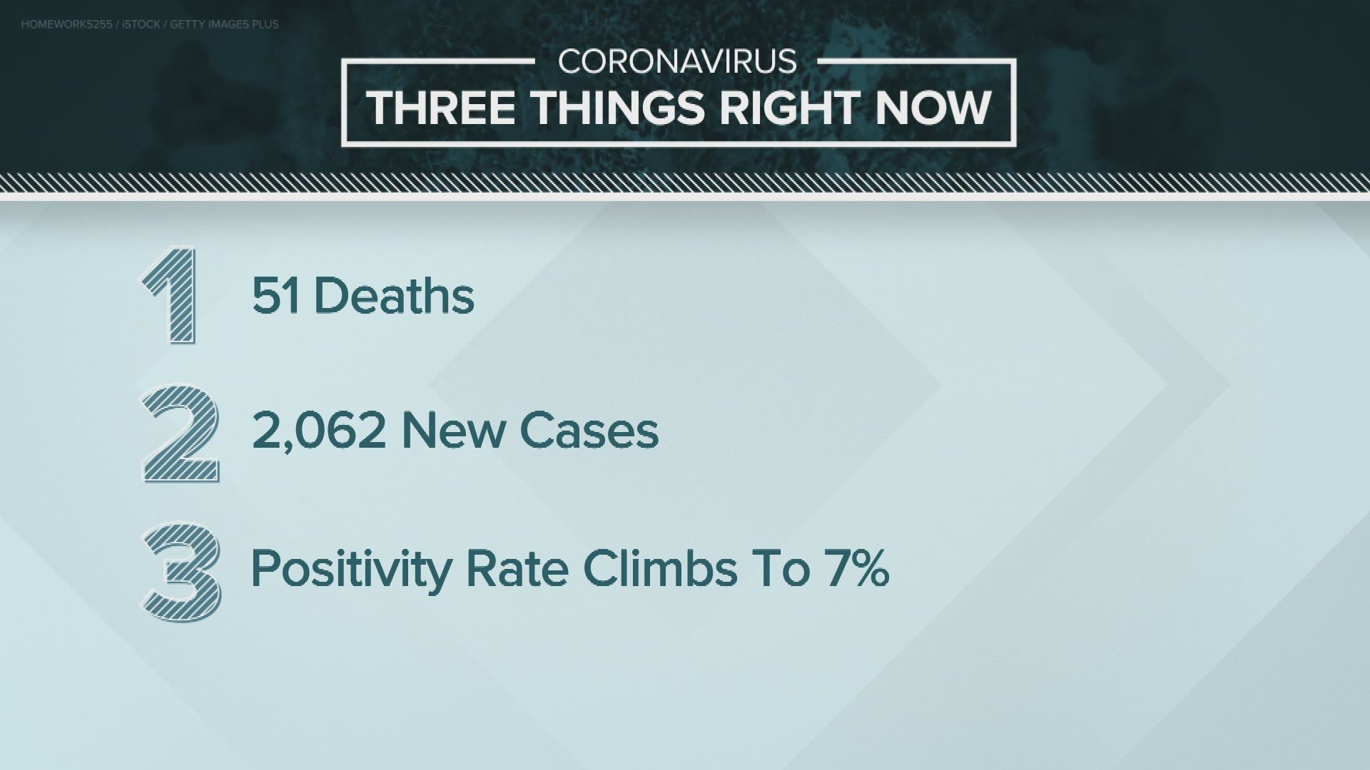 State health leaders say another 51 Hoosiers have died from the coronavirus.