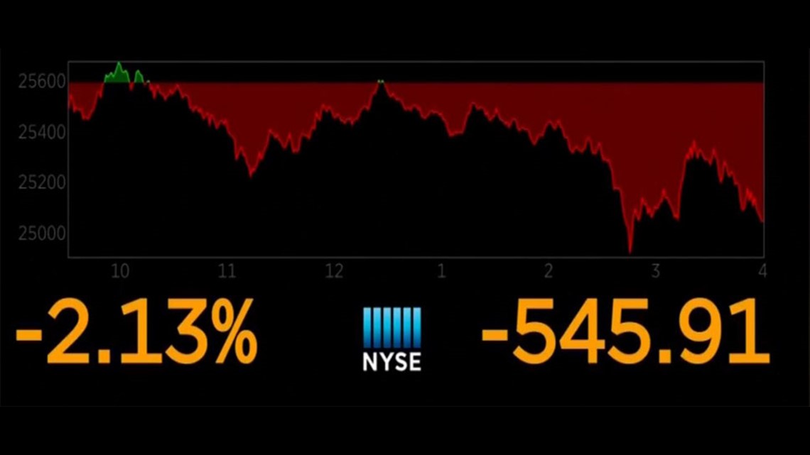 Dow drops again, twoday loss is more than 1,300 points
