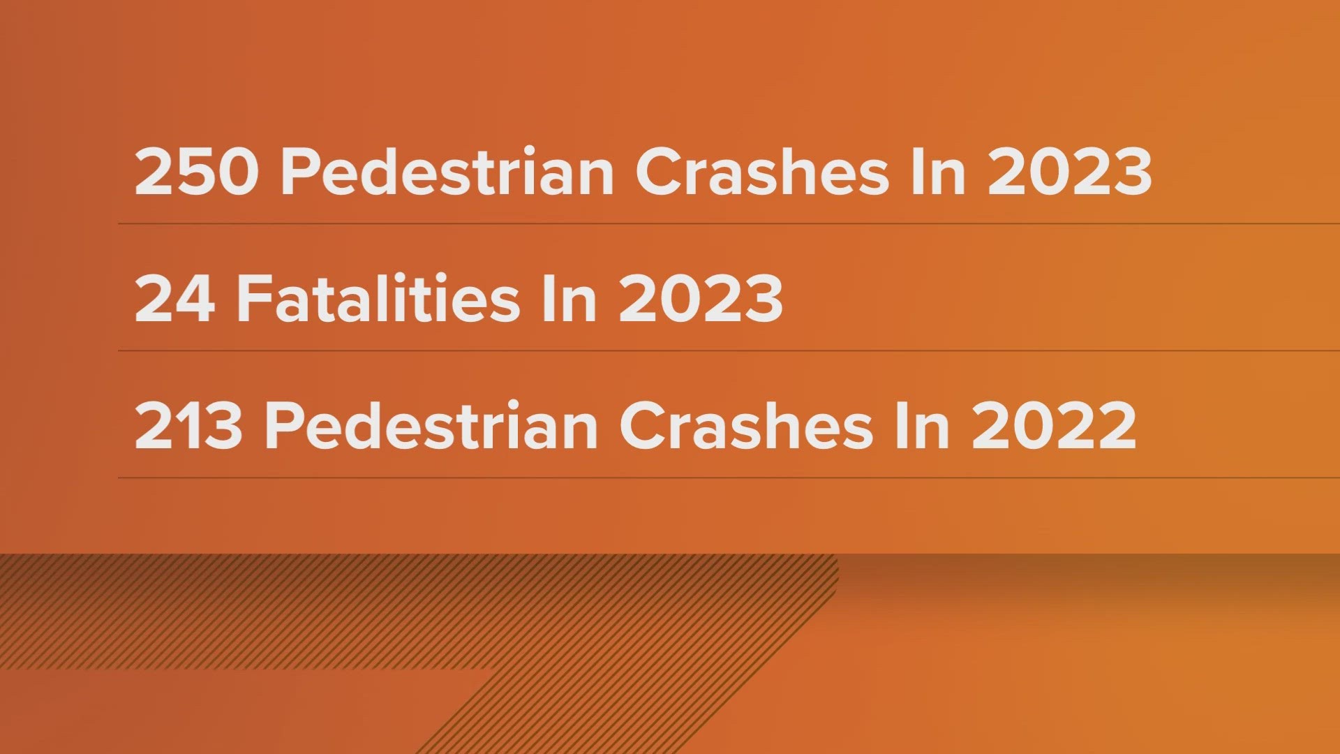 IMPD reports 250 pedestrian-related crashes so far this year.