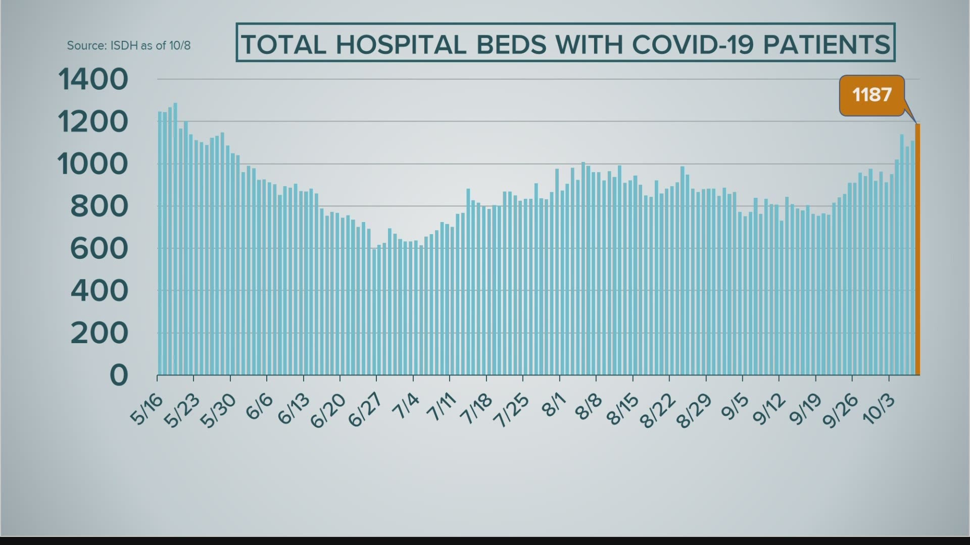 Indiana hospitals are bracing for an increase in patients as COVID-19 cases spike.