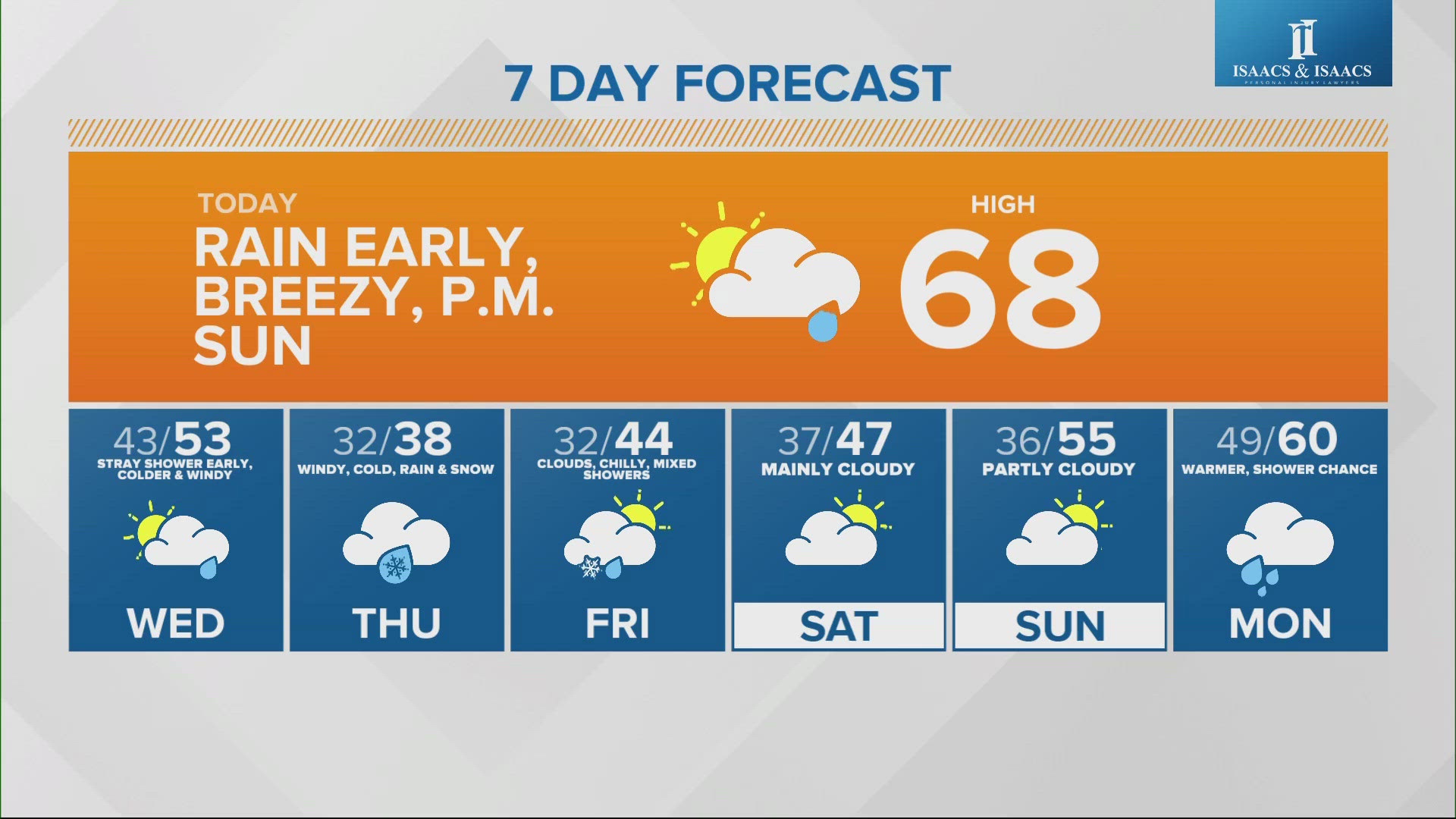 After early-morning rain, temperatures remain well above average on Tuesday and flirt with 70 degrees due to a gusty southwest wind and possibly some sunshine, too.