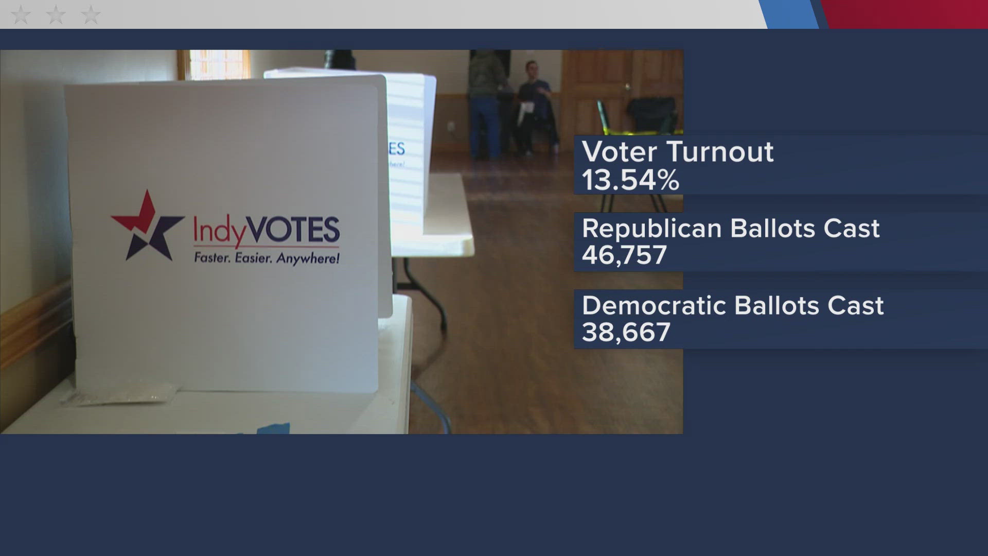 Only 13% of eligible Hoosiers in Marion County voted in the Primary. 46K ballots were cast for Republicans. 39K were cast for Democrats.