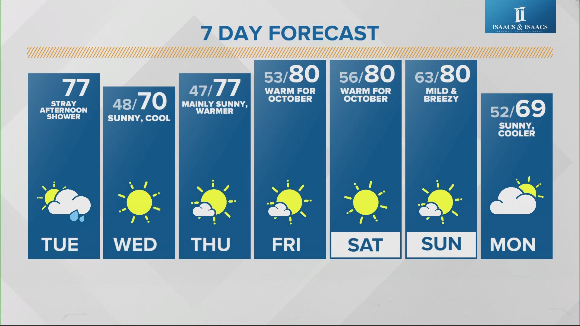 Sunshine is on its way to central Indiana with a few breaks in the clouds today and less rain chances this week.