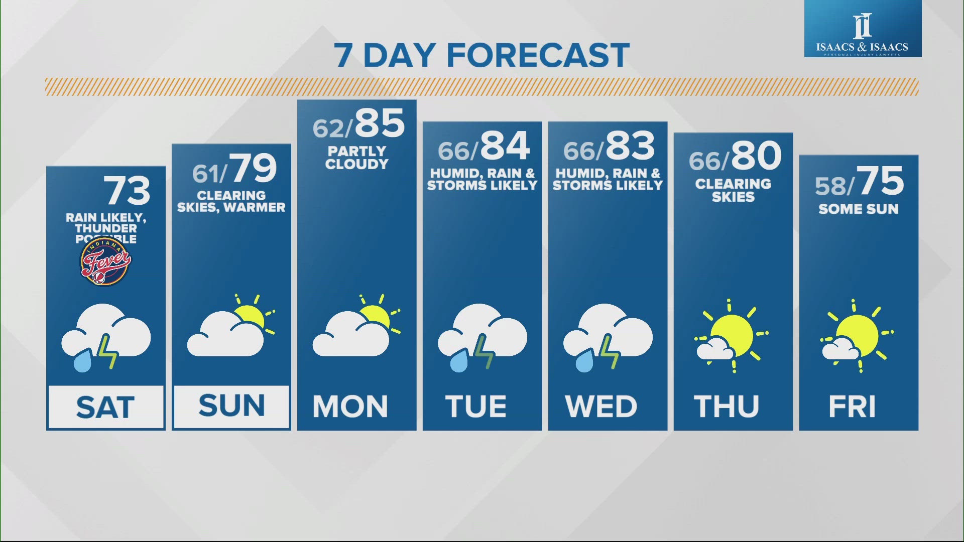 Temperatures peak into the 80s with several chances for showers and thrunderstorms.