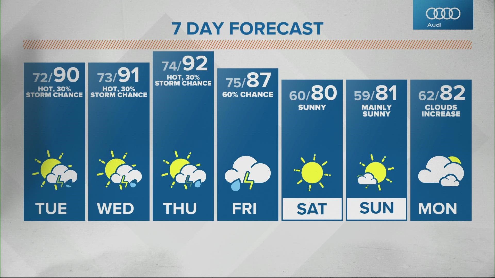 Scattered storms and rain showers are possible each day during the work week.