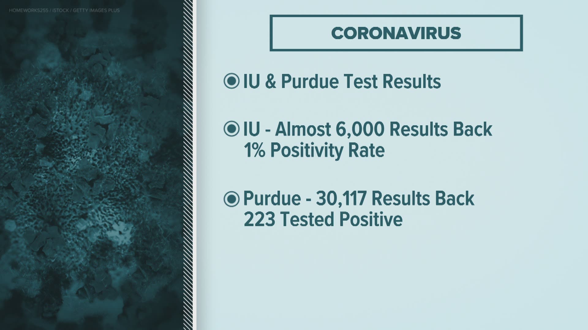 Here's the latest on coronavirus in Indiana.