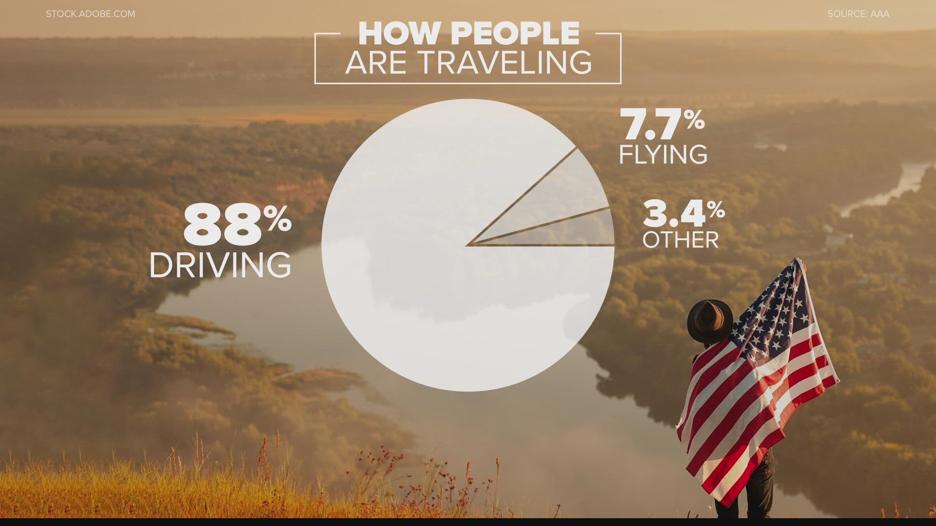 This year, nearly 40 million people are expected to travel for the holiday weekend.