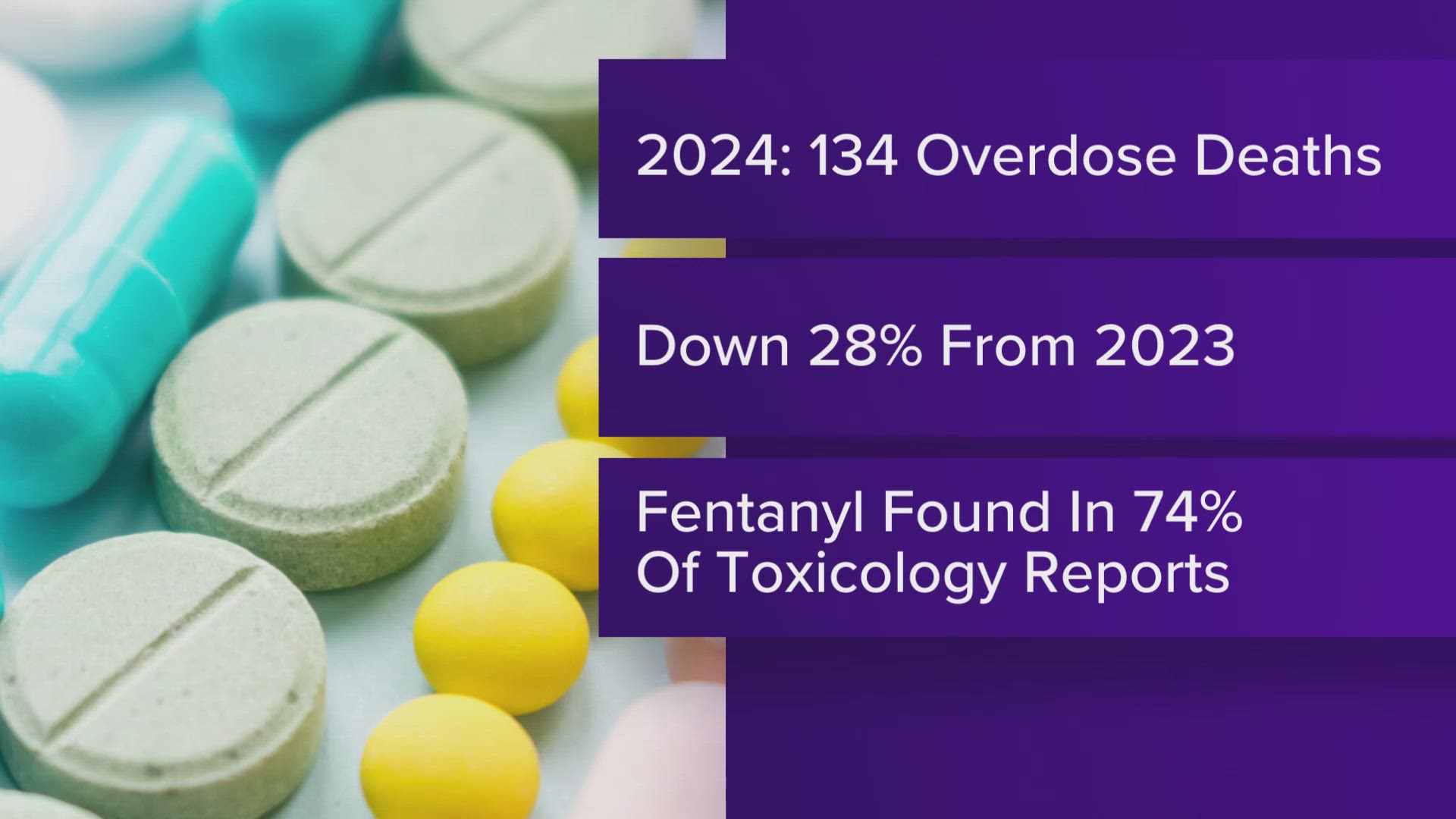 Fentanyl is the most common substance found in toxicology results here.
