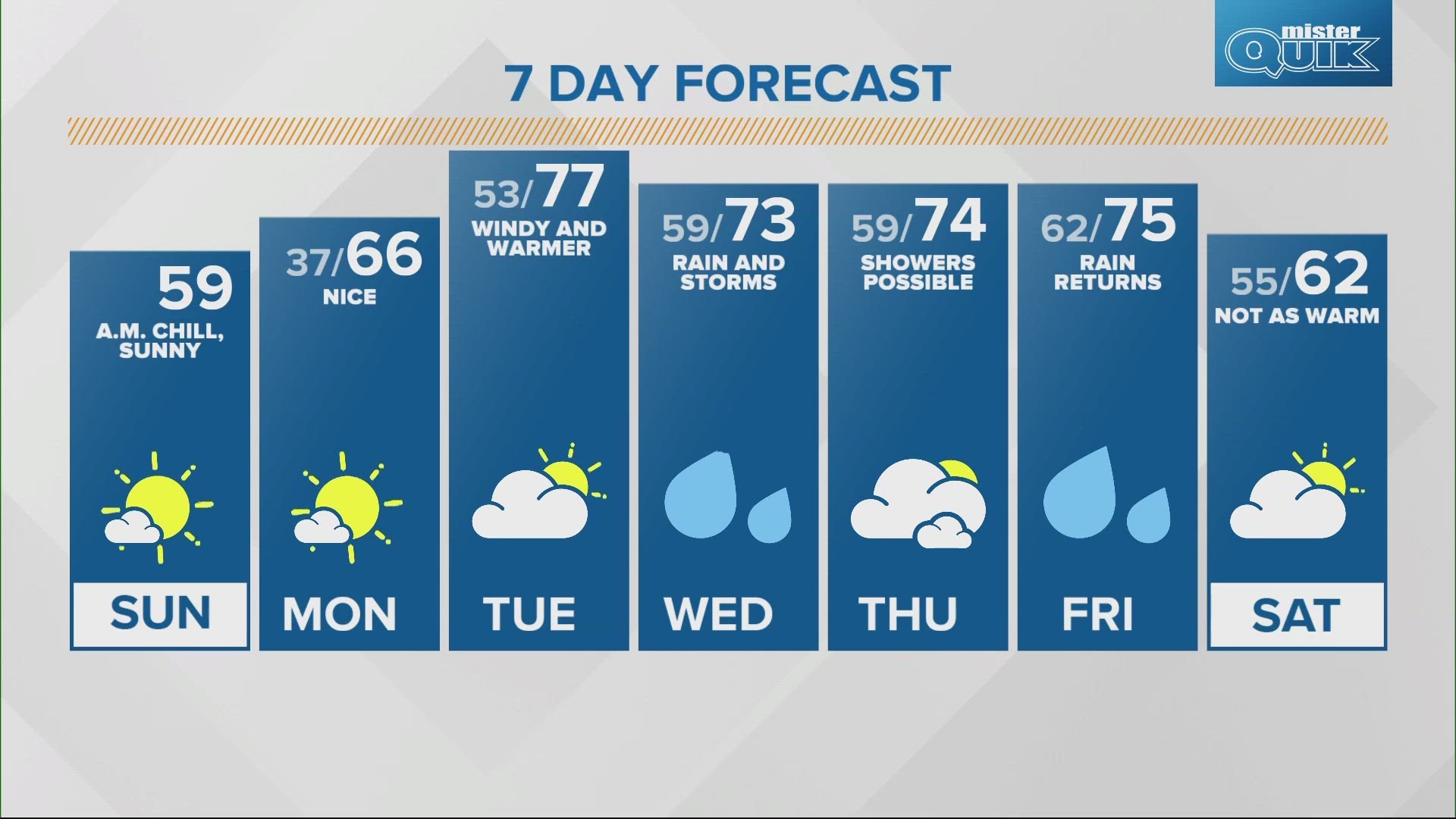 Some heat is on its way to Indiana with highs in the 70s for most of the week.