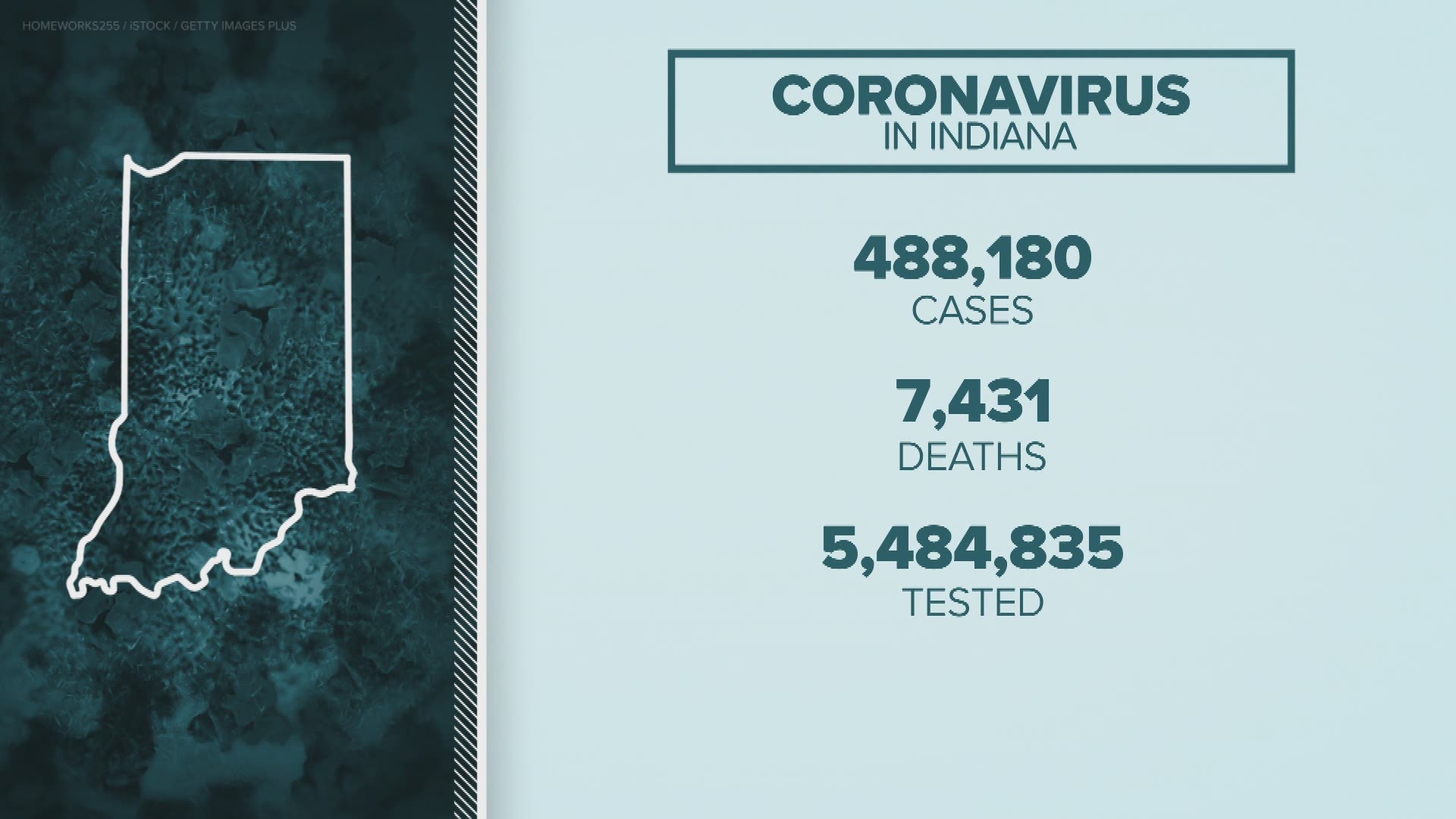 This Christmas, more than 5,000 Hoosiers have learned that they tested positive for COVID-19.