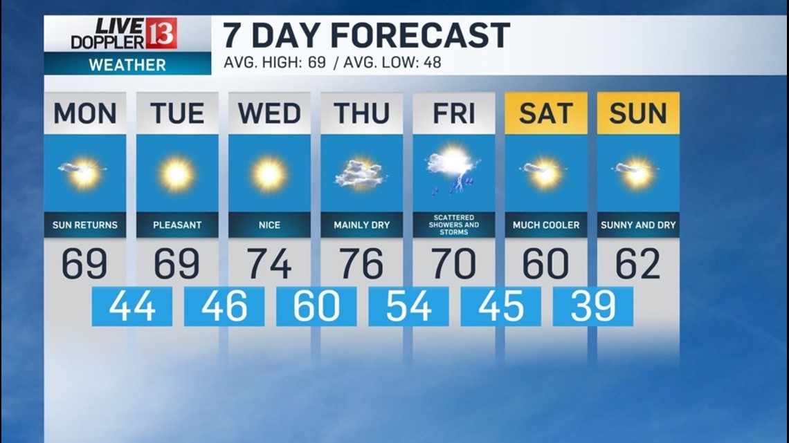 Live Doppler 13 Weather Forecast - 10/7/19 Sunrise Update | wthr.com