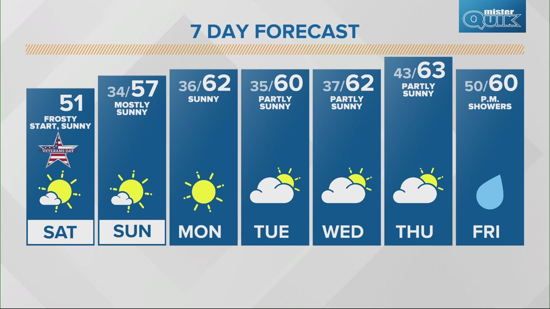 A colder day ahead for Indy followed by a streak of warmer temperatures.