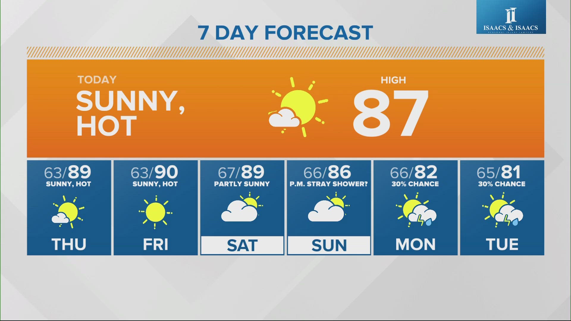 The streak of heat continues and with a chance for precipitation this weekend.