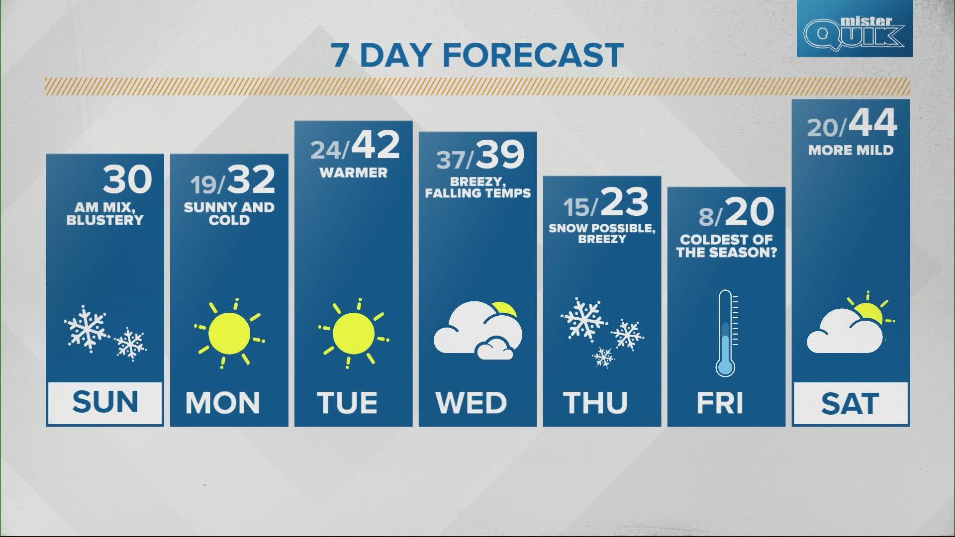 Snow stayed north of Indianapolis overnight but Sunday will still be cold for Colts tailgaters.