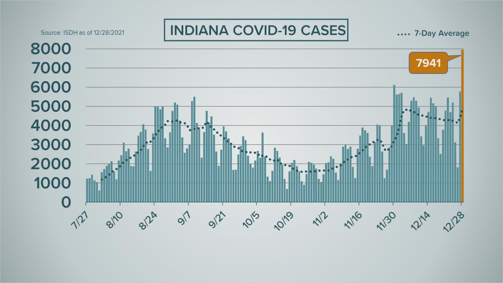 Nearly 8,000 people were diagnosed with COVID on December 29, 2021.