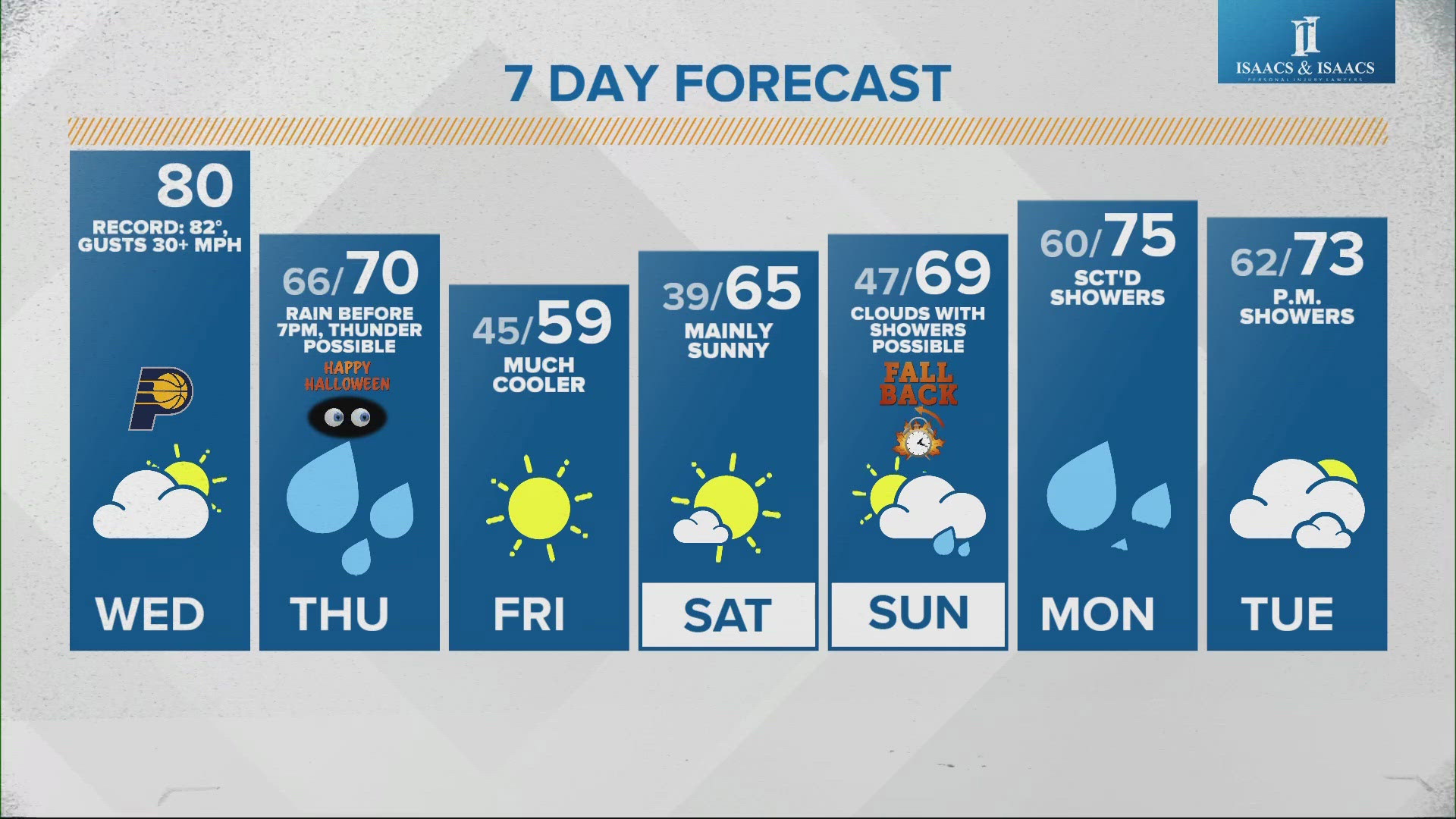 Near-record highs today before rain and storms impact parts of Halloween.