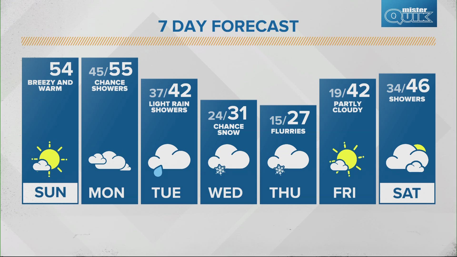 High temperatures are expected to be 10 to 15 degrees above average for the next couple of days.