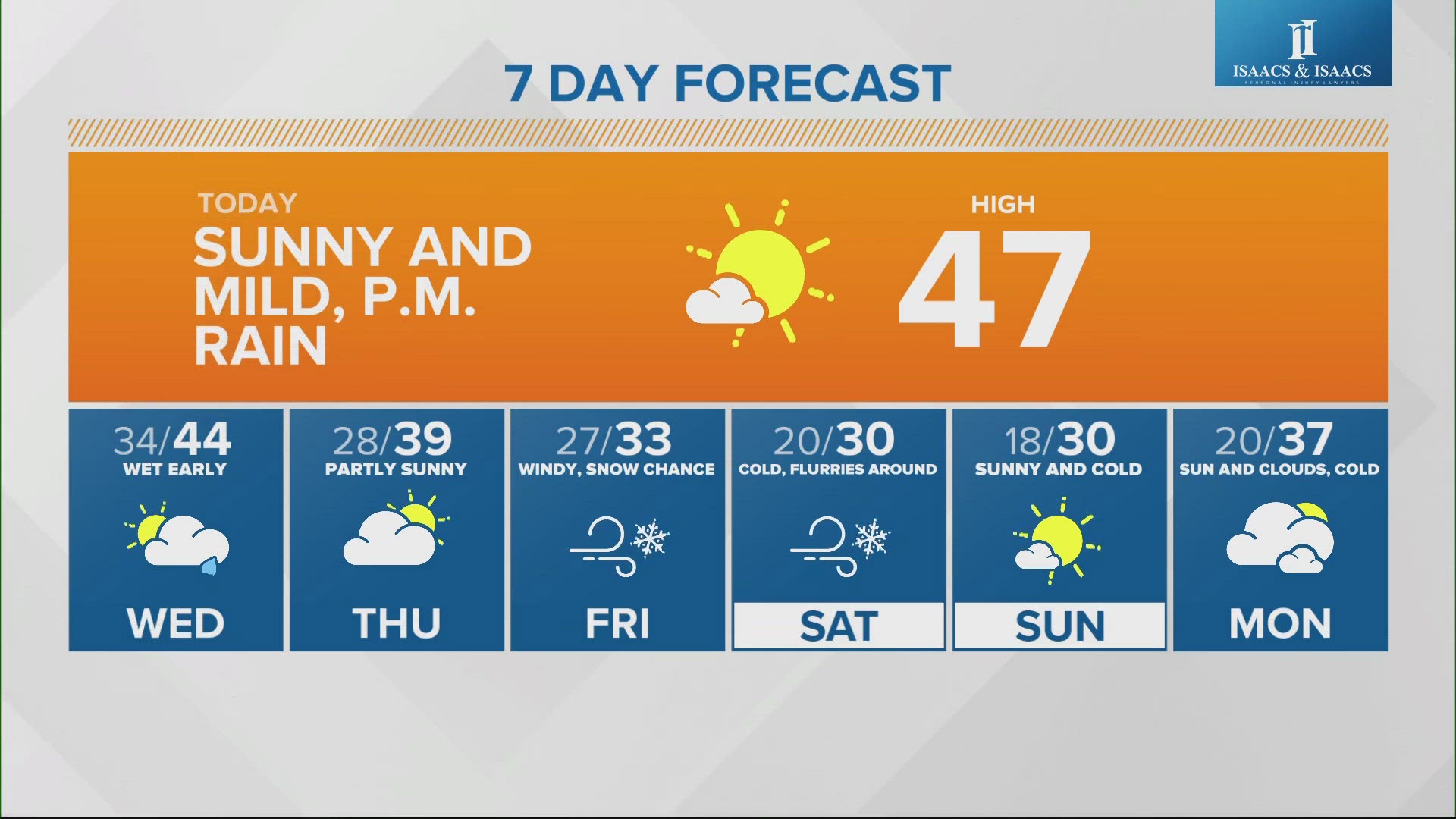 It's not as warm as yesterday's 59 degrees, but we are still above average nonetheless!