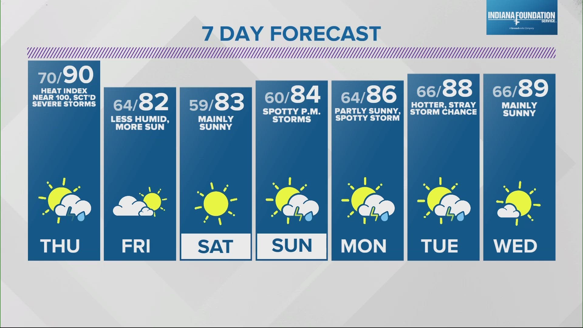 Be Weather Aware Thursday with some likely severe storms.